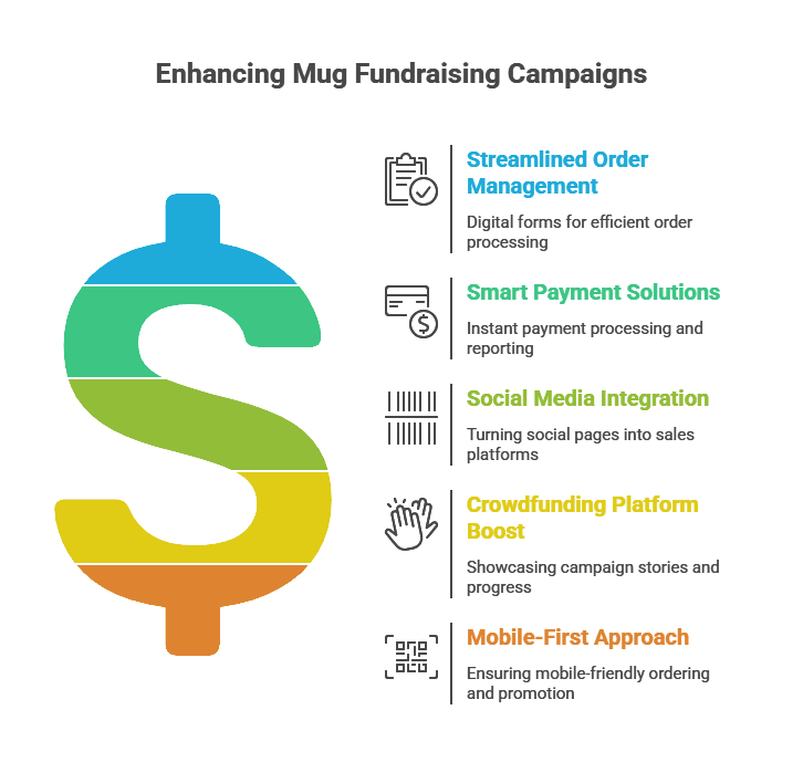 Technology Tools for a Successful Mug Fundraising Campaigns